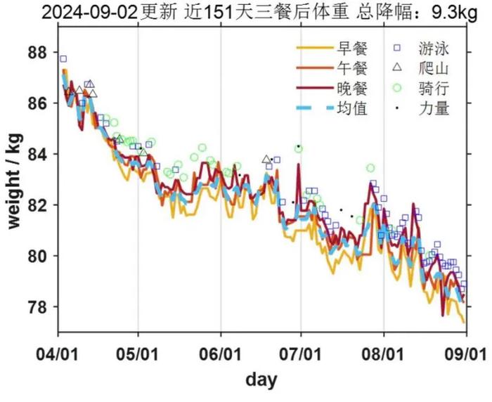 博士生将减肥写成论文！他的瘦身法火了