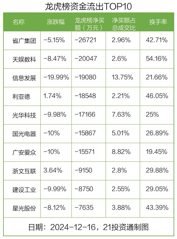 龙虎榜丨2.83亿资金抢筹中公教育，机构狂买瑞可达（名单）