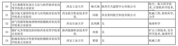 关于2024年度陕西省高等学校重点实验室拟立项建设名单的公示