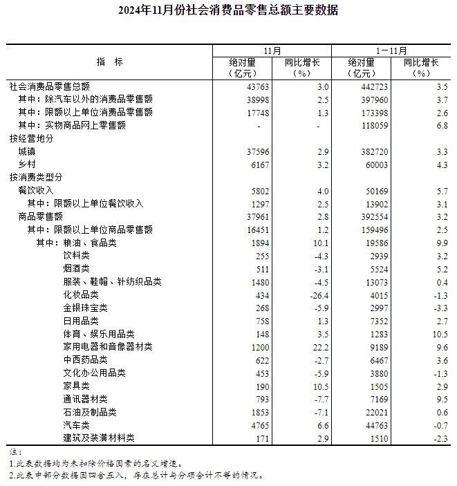 11月社会消费品零售总额同比增长3.0%