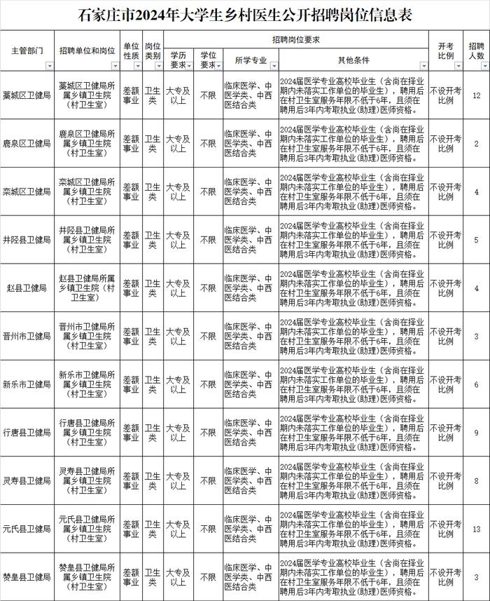 公开招聘69人！不设开考比例，石家庄最新事业编招聘→