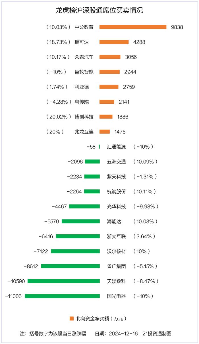 龙虎榜丨2.83亿资金抢筹中公教育，机构狂买瑞可达（名单）