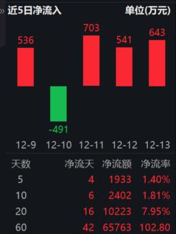 李蓓为何看好港股红利？指数重大调整今日生效，港股红利ETF基金(513820)逆市涨超1%，资金连续3日增持超1800万元