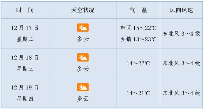 降升降！未来几天海口天气→