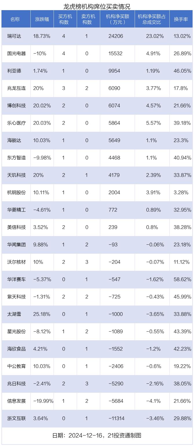 龙虎榜丨2.83亿资金抢筹中公教育，机构狂买瑞可达（名单）