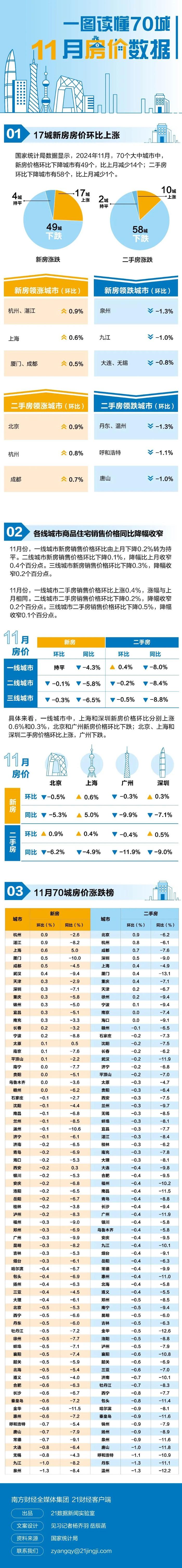 最新！70城房价排行榜出炉→