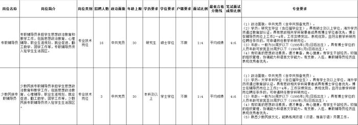 【就业】上海师范大学招聘19人，12月20日前报名！