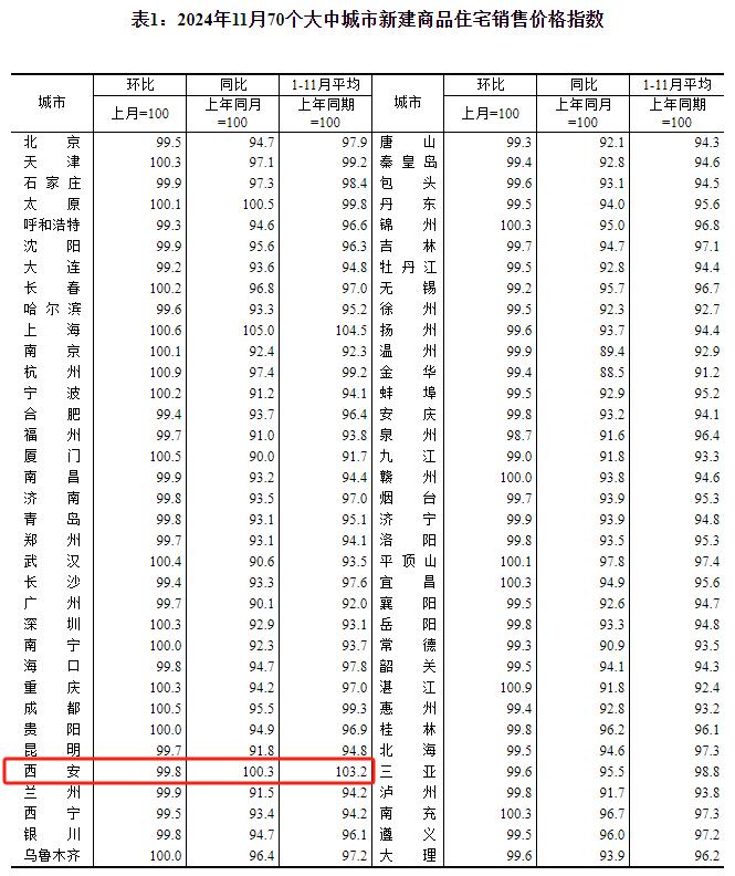 最新！西安房价变化发布