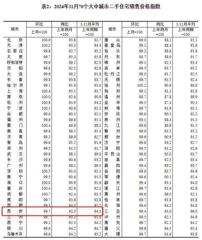 最新！西安房价变化发布