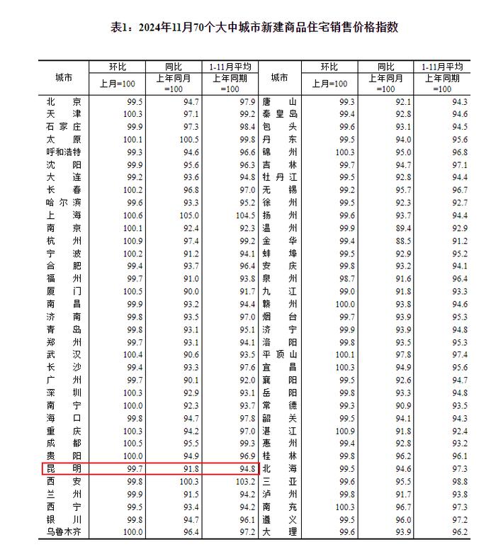 国家统计局：11月昆明和大理房价跌幅持续收窄