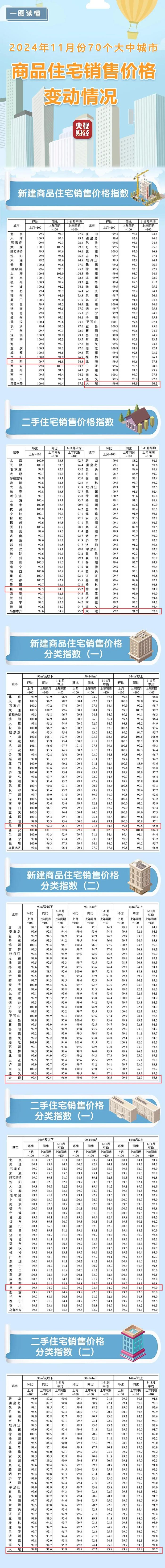 70城最新房价公布！昆明、大理……