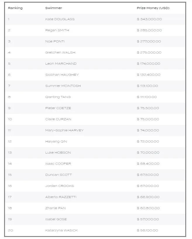 2024年游泳运动员奖金排名：潘展乐6.08万美元列第18位