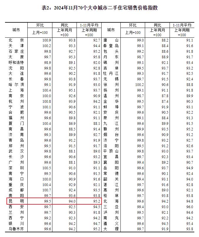 国家统计局：11月昆明和大理房价跌幅持续收窄