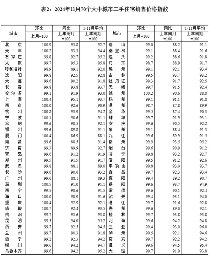 11月17城新房销售价格环比上涨，交易量回升带动价格企稳