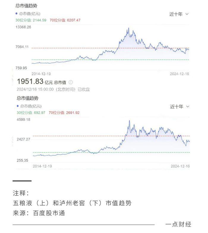 浓香鼻祖泸州老窖，追逐30年输给五粮液3700亿市值