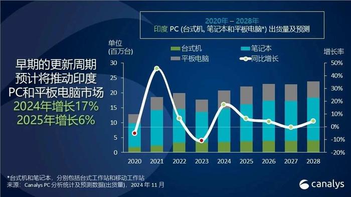 Canalys：预计2025年印度个人电脑和平板电脑市场有望增长6%