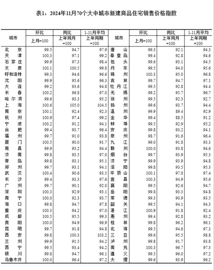 11月17城新房销售价格环比上涨，交易量回升带动价格企稳