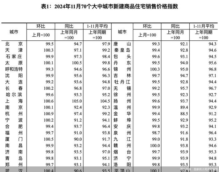 11月一线房价领涨，全国各线城市房价同比降幅年内首现全收窄