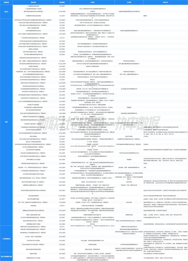 江苏连续三个月出资规模最高 江苏省战略性新兴产业母基金最活跃 | 中国私募股权投资基金LP月报（2024年11月）