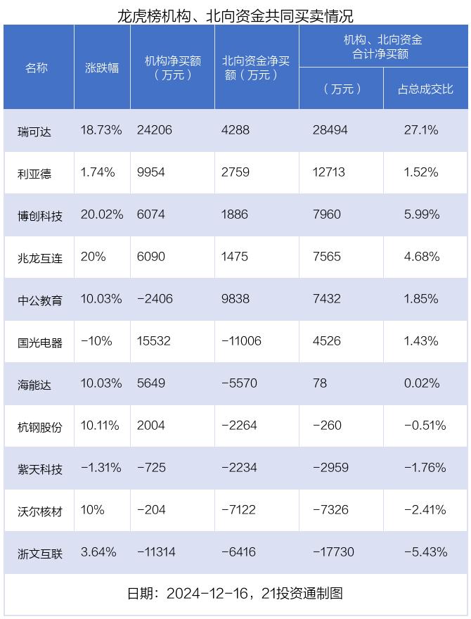 龙虎榜丨2.83亿资金抢筹中公教育，机构狂买瑞可达（名单）