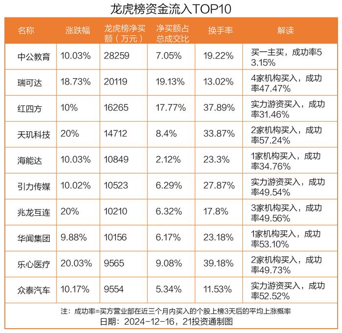 龙虎榜丨2.83亿资金抢筹中公教育，机构狂买瑞可达（名单）