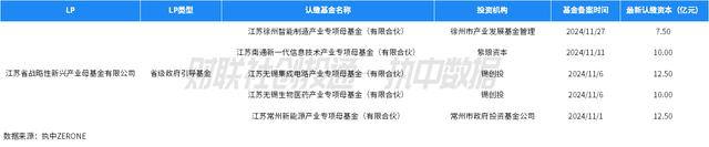 江苏连续三个月出资规模最高 江苏省战略性新兴产业母基金最活跃 | 中国私募股权投资基金LP月报（2024年11月）