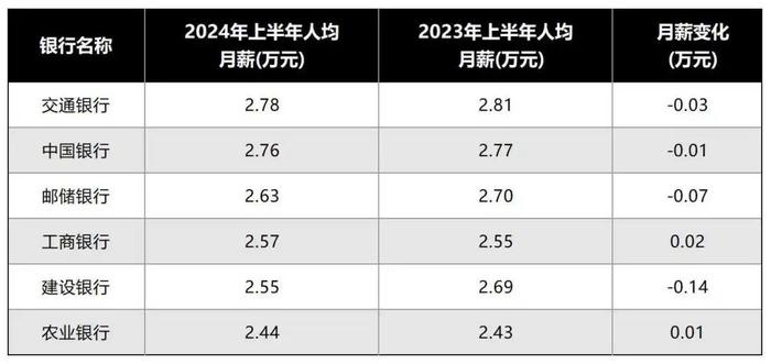 冤枉银行了，他们的薪酬真的不高......