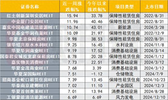 REITs市场放量大涨，有保障房项目近一周涨16%，低利率下高分红属性凸显|公募REITs面面观㉟