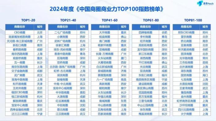 商务部等7部门发文打造现代零售体系，商圈商业力TOP100出炉，杭州发布“首店军令状”｜ 商业与城市