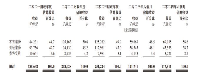 草姬集团启动招股：“背靠”TVB港星、批发业务依赖单一客户