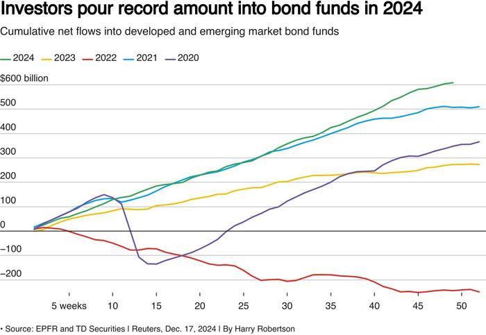 全球债券基金资金流入创新高！2024年有望成“债券年”