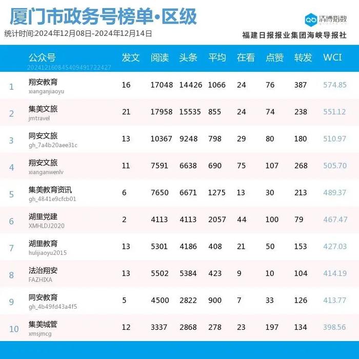 头部账号稳定发挥 厦门微信公众号影响力排行榜2024年第50期来了