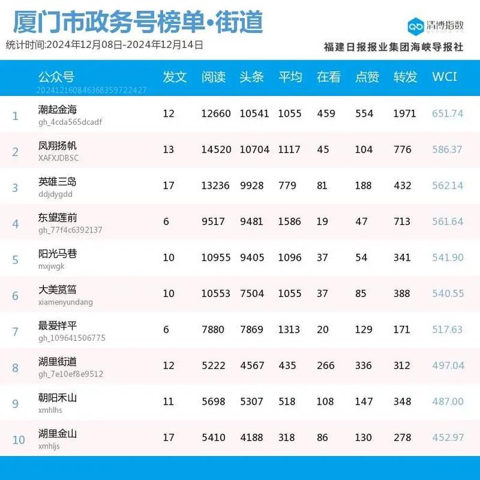 头部账号稳定发挥 厦门微信公众号影响力排行榜2024年第50期来了