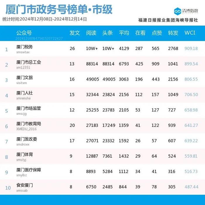 头部账号稳定发挥 厦门微信公众号影响力排行榜2024年第50期来了