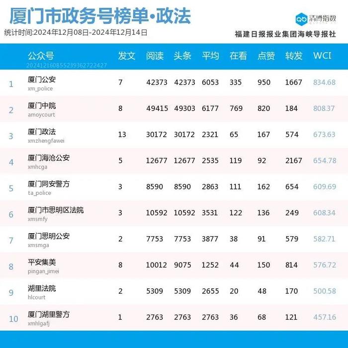 头部账号稳定发挥 厦门微信公众号影响力排行榜2024年第50期来了