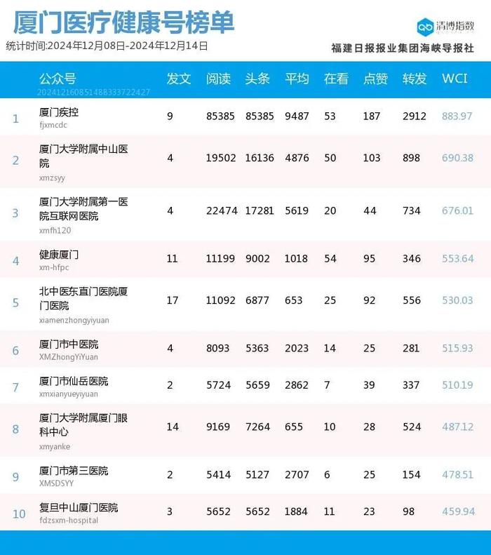 头部账号稳定发挥 厦门微信公众号影响力排行榜2024年第50期来了