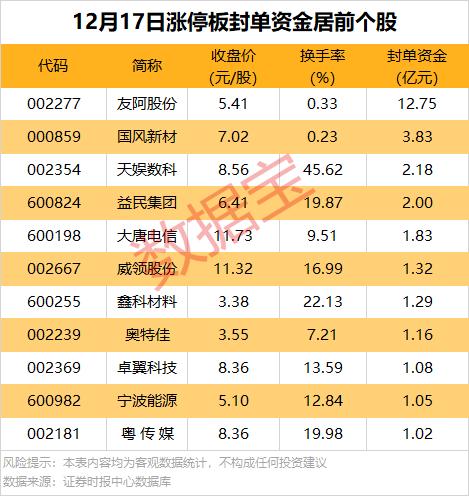 数据复盘 | 8天4板低价股，高管集体减持计划实施完毕，机构今日净卖出近5000万元