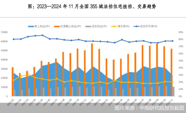 法拍房降温：前11月挂牌量、成交额双下滑