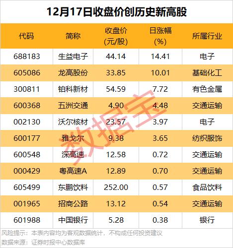 数据复盘 | 8天4板低价股，高管集体减持计划实施完毕，机构今日净卖出近5000万元