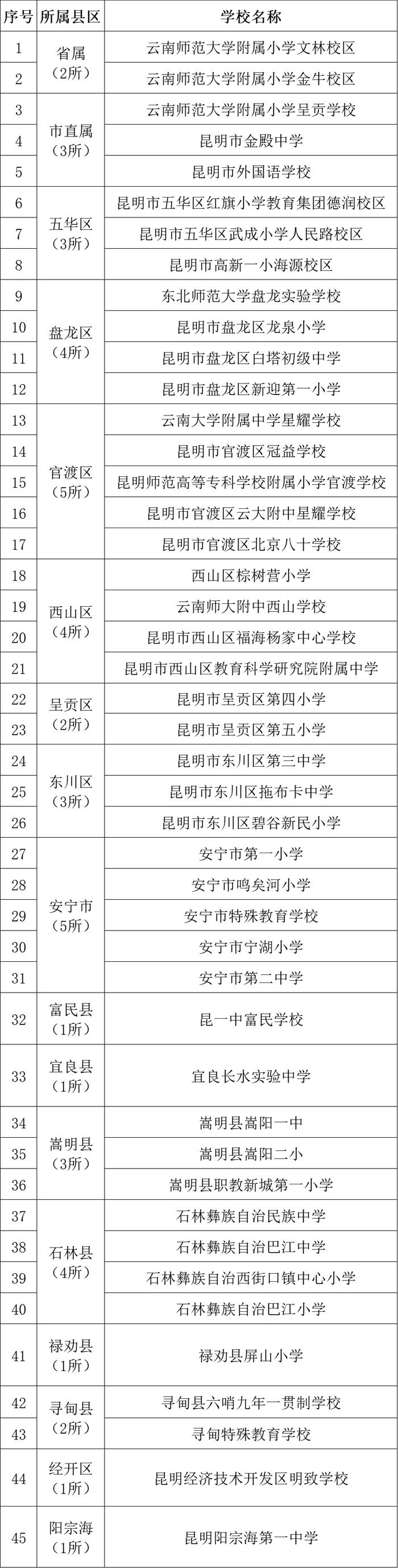 昆明市45所中小学拟认定为心理健康教育特色学校