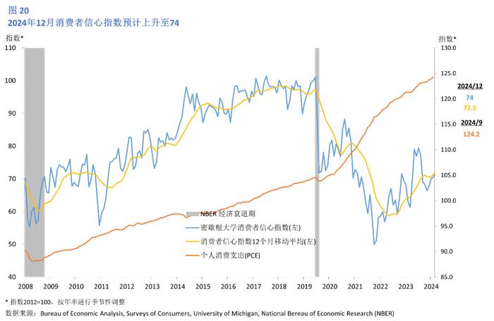 美国2024年12月经济情况分析及政策展望