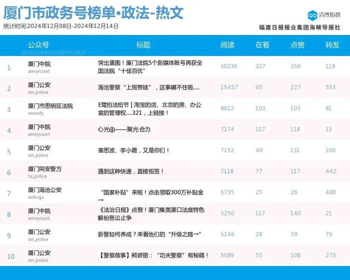 头部账号稳定发挥 厦门微信公众号影响力排行榜2024年第50期来了