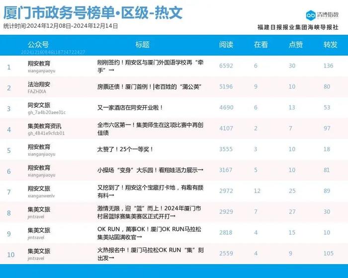 头部账号稳定发挥 厦门微信公众号影响力排行榜2024年第50期来了