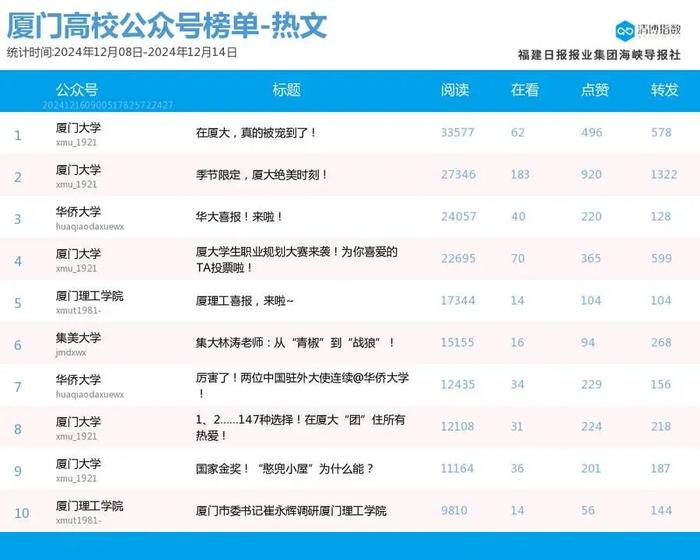 头部账号稳定发挥 厦门微信公众号影响力排行榜2024年第50期来了