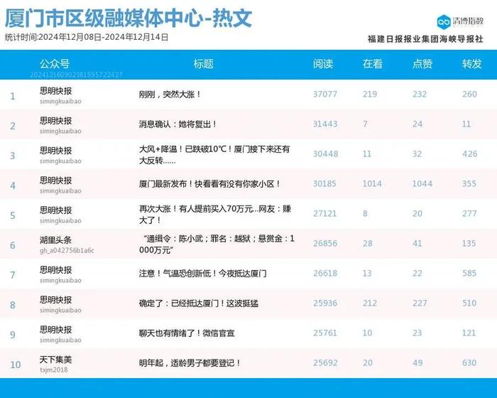 头部账号稳定发挥 厦门微信公众号影响力排行榜2024年第50期来了