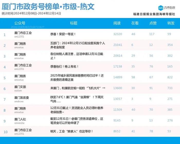 头部账号稳定发挥 厦门微信公众号影响力排行榜2024年第50期来了