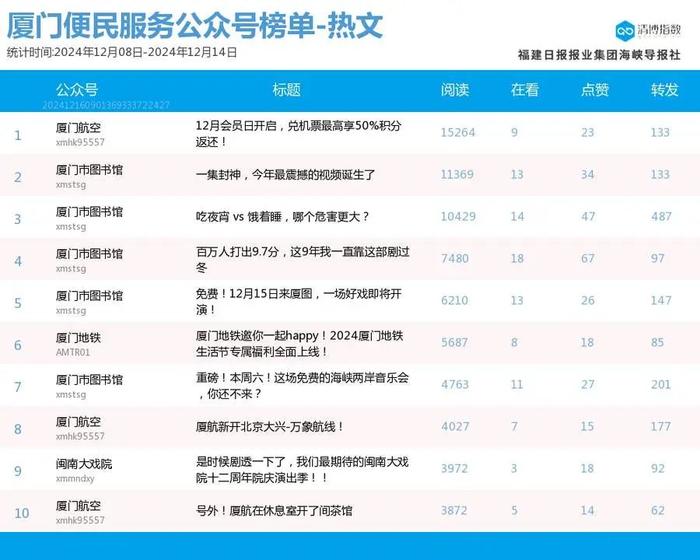 头部账号稳定发挥 厦门微信公众号影响力排行榜2024年第50期来了