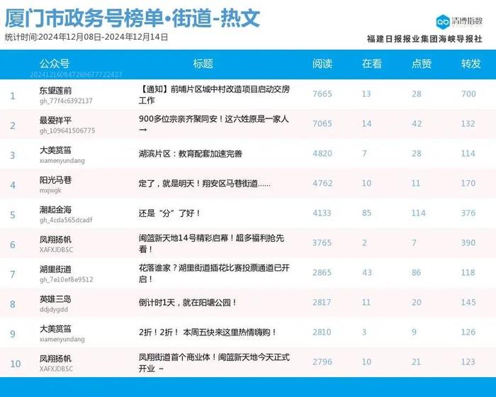 头部账号稳定发挥 厦门微信公众号影响力排行榜2024年第50期来了