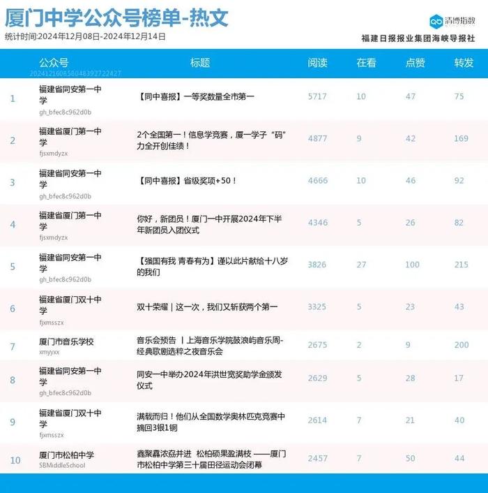 头部账号稳定发挥 厦门微信公众号影响力排行榜2024年第50期来了