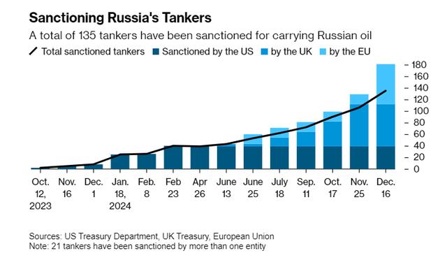 近三分之二被“拉黑”的油轮都闲置了！西方对俄制裁或继续加码